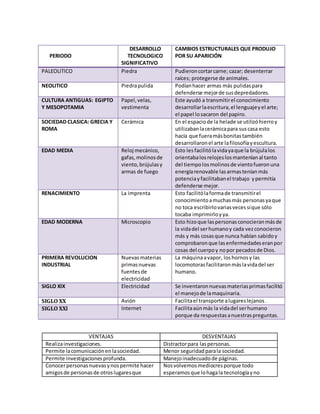 PERIODO
DESARROLLO
TECNOLOGICO
SIGNIFICATIVO
CAMBIOS ESTRUCTURALES QUE PRODUJO
POR SU APARICIÓN
PALEOLITICO Piedra Pudieroncortarcarne; cazar; desenterrar
raíces; protegerse de animales.
NEOLITICO Piedrapulida Podíanhacer armas más pulidaspara
defenderse mejorde susdepredadores.
CULTURA ANTIGUAS: EGIPTO
Y MESOPOTAMIA
Papel,velas,
vestimenta
Este ayudó a transmitirel conocimiento
desarrollarlaescritura,el lenguajeyel arte;
el papel losacaron del papiro.
SOCIEDAD CLASICA: GRECIA Y
ROMA
Cerámica En el espaciode la helade se utilizóhierroy
utilizabanlacerámicapara suscasa esto
hacía que fueramásbonitastambién
desarrollaronel arte lafilosofíayescultura.
EDAD MEDIA Reloj mecánico,
gafas,molinosde
viento,brújulasy
armas de fuego
Esto les facilitólavidayaque la brújulalos
orientabalosrelojeslosmanteníanal tanto
del tiempolosmolinosde vientofueronuna
energíarenovable lasarmasteníanmás
potenciayfacilitabanel trabajo ypermitía
defenderse mejor.
RENACIMIENTO La imprenta Esto facilitólaformade transmitirel
conocimientoamuchasmás personasyaque
no toca escribirlovariasvecessíque sólo
tocaba imprimirloyya.
EDAD MODERNA Microscopio Esto hizoque laspersonasconocieranmásde
la vidadel serhumanoy cada vezconocieron
más y más cosasque nunca habían sabidoy
comprobaronque lasenfermedadeseranpor
cosas del cuerpoy nopor pecadosde Dios.
PRIMERA REVOLUCION
INDUSTRIAL
Nuevasmaterias
primasnuevas
fuentesde
electricidad
La máquinaavapor, loshornosy las
locomotorasfacilitaronmáslavidadel ser
humano.
SIGLO XlX Electricidad Se inventaronnuevasmateriasprimasfacilitó
el manejode lamaquinaria.
SIGLO XX Avión Facilitael transporte alugareslejanos.
SIGLO XXl Internet Facilitaaúnmás la vidadel serhumano
porque da respuestasanuestraspreguntas.
VENTAJAS DESVENTAJAS
Realizainvestigaciones. Distractorpara laspersonas.
Permite lacomunicaciónenlasociedad. Menor seguridadparala sociedad.
Permite investigacionesprofunda. Manejoinadecuadode páginas.
Conocerpersonasnuevasynospermite hacer
amigosde personasde otroslugaresque
Nosvolvemosmediocresporque todo
esperamosque lohagala tecnologíayno
 