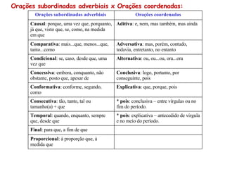 Orações subordinadas adverbiais x Orações coordenadas: Orações subordinadas adverbiais  Orações coordenadas Causal : porque, uma vez que, porquanto, já que, visto que, se, como, na medida em que Aditiva : e, nem, mas também, mas ainda Comparativa : mais...que, menos...que, tanto...como Adversativa : mas, porém, contudo, todavia, entretanto, no entanto Condicional : se, caso, desde que, uma vez que Alternativa : ou, ou...ou, ora...ora Concessiva : embora, conquanto, não obstante, posto que, apesar de Conclusiva : logo, portanto, por conseguinte, pois Conformativa : conforme, segundo, como Explicativa : que, porque, pois Consecutiva : tão, tanto, tal ou tamanho(a) + que *  pois : conclusiva – entre vírgulas ou no fim do período. Temporal : quando, enquanto, sempre que, desde que *  pois : explicativa – antecedido de vírgula e no meio do período. Final : para que, a fim de que Proporcional : à proporção que, à medida que 