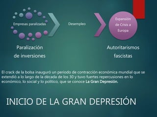 INICIO DE LA GRAN DEPRESIÓN
El crack de la bolsa inauguró un periodo de contracción económica mundial que se
extendió a lo largo de la década de los 30 y tuvo fuertes repercusiones en lo
económico, lo social y lo político, que se conoce La Gran Depresión.
Empresas paralizadas
Paralización
de inversiones
Desempleo
Expansión
de Crisis a
Europa
Autoritarismos
fascistas
 