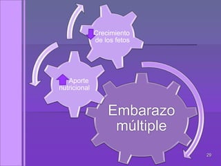 29
Embarazo
múltiple
Aporte
nutricional
Crecimiento
de los fetos
 
