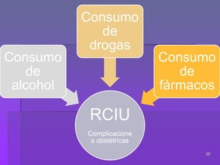 30
RCIU
Complicacione
s obstétricas
Consumo
de
alcohol
Consumo
de
drogas
Consumo
de
fármacos
 