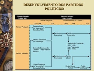 DESENVOLVIMENTO DOS PARTIDOSDESENVOLVIMENTO DOS PARTIDOS
POLÍTICOS:POLÍTICOS:
 