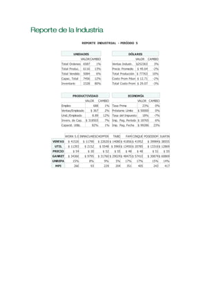 REPORTE INDUSTRIAL - PERÍODO 5
UNIDADES
VALORCAMBIO
Total Ordenes 6587 1%
Total Produc. 6116 13%
Total Vendido 5084 6%
Capac. Total 7456 12%
Inventario 2328 80%
DÓLARES
VALOR CAMBIO
Ventas Industr. $252363 3%
Precio Promedio $ 49.64 -2%
Total Producción $ 77763 10%
Costo Prom Pdun $ 12.71 -2%
Total Costo Prom $ 29.07 -3%
PRODUCTIVIDAD
VALOR CAMBIO
Empleo 688 1%
Ventas/Empleado $ 367 2%
Unid./Empleado 8.89 12%
Invers. de Cap. $ 318503 7%
Capacid. Utiliz. 82% 1%
ECONOMÍA
VALOR CAMBIO
Tasa Prima 23% 0%
Préstamo Límite $ 50000 0%
Tasa del Impuesto 18% -7%
Imp. Pag. Período $ 18765 6%
Imp. Pag. Fecha $ 99286 23%
WORK 5.0 INMACU4BSCHOPFER TABO FAM CINQUE POSEIDOM JUAFIN
VENTAS $ 41526 $ 11790 $ 22620 $ 14080$ 41856 $ 41952 $ 39984$ 38555
UTIL $ 11393 $ 2152 $ 5548 $ 5969$ 13450 $ 20785 $ 13316$ 12869
PRECIO $ 54 $ 30 $ 52 $ 55 $ 48 $ 48 $ 51 $ 55
GANRET $ 34366 $ 9795 $ 31760 $ 29024$ 48475 $ 57410 $ 30874$ 60869
UNREPA 15% 8% 9% 5% 17% 17% 15% 14%
MPI 266 93 229 204 351 405 243 417
 