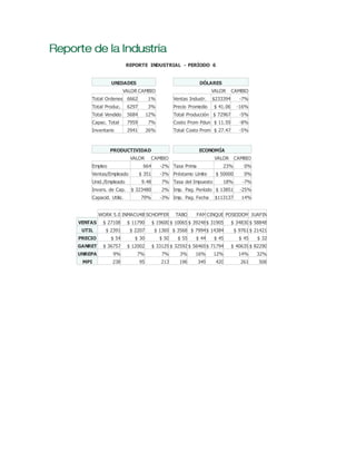 REPORTE INDUSTRIAL - PERÍODO 6
UNIDADES
VALOR CAMBIO
Total Ordenes 6662 1%
Total Produc. 6297 3%
Total Vendido 5684 12%
Capac. Total 7959 7%
Inventario 2941 26%
DÓLARES
VALOR CAMBIO
Ventas Industr. $233394 -7%
Precio Promedio $ 41.06 -16%
Total Producción $ 72967 -5%
Costo Prom Pdun $ 11.59 -8%
Total Costo Prom $ 27.47 -5%
PRODUCTIVIDAD
VALOR CAMBIO
Empleo 664 -2%
Ventas/Empleado $ 351 -3%
Unid./Empleado 9.48 7%
Invers. de Cap. $ 323480 2%
Capacid. Utiliz. 79% -3%
ECONOMÍA
VALOR CAMBIO
Tasa Prima 23% 0%
Préstamo Límite $ 50000 0%
Tasa del Impuesto 18% -7%
Imp. Pag. Período $ 13851 -25%
Imp. Pag. Fecha $113137 14%
WORK 5.0 INMACU4B SCHOPFER TABO FAMCINQUE POSEIDOM JUAFIN
VENTAS $ 27108 $ 11790 $ 19600 $ 10065 $ 39248$ 31905 $ 34830 $ 58848
UTIL $ 2391 $ 2207 $ 1369 $ 3568 $ 7994$ 14384 $ 9761 $ 21421
PRECIO $ 54 $ 30 $ 50 $ 55 $ 44 $ 45 $ 45 $ 32
GANRET $ 36757 $ 12002 $ 33129 $ 32592 $ 56469$ 71794 $ 40635 $ 82290
UNREPA 9% 7% 7% 3% 16% 12% 14% 32%
MPI 238 95 213 196 349 420 261 506
 