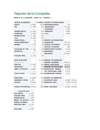 REPORTE DE LA COMPAÑÍA "WORK 5.0" - PERÍODO 1
ESTADO DE INGRESOS % VENTAS REPORTE DE OPERACIONES
VENTAS $ 18900 100% DECISIONES:PRECIO $ 45
CBV $ -7560 40% PRODUCCIÓN 420 unid.
-------- ------- MARKETING $ 4520
MARGEN BRUTO $ 11340 60% INVERSIÓN $ 6000
MARKETING $ -4520 24% I & D $ 6200
DEPRECIACIÓN $ -1050 6%
I & D $ -6200 33%
CARGA SOCIAL $ 0 0% REPORTE DE PRODUCCIÓN:
CARGO INVENTARIO $ 0 0% PRODUCCIÓN 420 unid.
INTERÉS $ -700 4% CAPACID. DE FÁBRICA 525 unid.
-------- ------- CAPACID. UTILIZADA 80%
UTILID.ANT.DE IMP. $ -1130 -5% PRODUC.COSTO/UNIDAD $ 18.00
IMPUESTOS $ 0 0% INVENTARIO 0 unid.
-------- ------- EMPLEADOS 84 trabaj.
UTILIDAD NETA $ -1130 -5%
HOJA DE BALANCE % Total REPORTE DE MARKETING:
--------------- ------- ORDENES RECIBIDAS 788 unid.
EFECTIVO $ 17387 40% VENTAS REALIZADAS 420 unid.
INVENTARIO $ 0 0% ORDENES NO REALIZADAS 368 unid.
INVER. DE CAPITAL $ 25950 60% PRECIO/UNID. VENDIDA $ 45.00
-------- ------- TOT. COSTO/UNID VEND. $ 47.69
TOTAL ACTIVO $ 43337 100% MARGEN/UNID.VENDIDA $ -2.69
PRÉSTAMOS $ 20009 46% REPORTE DE INVERSIÓN:
GANANCIAS RETEN. $ 490 1% CAPACID.DE FABR. $ 21000 525 unid.
CAPITAL $ 22838 53% INVERSIÓN NETA $ 4950 124 unid.
-------- ------- -------- - ------
PASIVO+PATRIMONIO $ 43337 100% PRÓX. CAPACIDAD $ 25950 649 unid.
FLUJO DE CAJA
CAJA INICIAL $ 11879
UTILIDAD NETA $ -1130
DEPRECIACIÓN $ 1050
INVERS. DE CAPITAL $ -6000
CAMBIO DE INVENT. $ 0
PRÉSTAMO NETO $ 11351
--------
CAJA FINAL $ 17387
 
