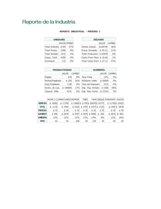 REPORTE INDUSTRIAL - PERÍODO 1
UNIDADES
VALORCAMBIO
Total Ordenes 6199 97%
Total Produc. 3390 8%
Total Vendido 3275 4%
Capac. Total 4200 0%
Inventario 115 0%
DÓLARES
VALOR CAMBIO
Ventas Industr. $128740 36%
Precio Promedio $ 39.31 31%
Total Producción $ 63049 9%
Costo Prom Pdun $ 18.60 1%
Total Costo Prom $ 37.12 47%
PRODUCTIVIDAD
VALOR CAMBIO
Empleo 678 8%
Ventas/Empleado $ 190 26%
Unid./Empleado 5.00 0%
Invers. de Cap. $ 196800 17%
Capacid. Utiliz. 81% 6%
ECONOMÍA
VALOR CAMBIO
Tasa Prima 13% 0%
Préstamo Límite $ 50000 0%
Tasa del Impuesto 21% -4%
Imp. Pag. Período $ 1506 -58%
Imp. Pag. Fecha $ 31010 5%
WORK 5.0 INMACU4BSCHOPFER TABO FAM CINQUE POSEIDOM JUAFIN
VENTAS $ 18900 $ 11790 $ 14000 $ 11790$ 20070 $ 16775 $ 11790$ 23625
UTIL $ -1130 $ 1495 $ 2324 $ 1495 $ 3707 $ -2133 $ 1495 $ -2878
PRECIO $ 45 $ 30 $ 35 $ 30 $ 45 $ 55 $ 30 $ 45
GANRET $ 490 $ 2878 $ 3707 $ 2878 $ 5090 $ -302 $ 2878 $ -891
UNREPA 13% 12% 12% 12% 14% 9% 12% 16%
MPI 63 93 108 93 139 45 93 45
 