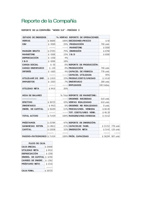 REPORTE DE LA COMPAÑÍA "WORK 5.0" - PERÍODO 3
ESTADO DE INGRESOS % VENTAS REPORTE DE OPERACIONES
VENTAS $ 36600 100% DECISIONES:PRECIO $ 60
CBV $ -9309 25% PRODUCCIÓN 740 unid.
-------- ------- MARKETING $ 5500
MARGEN BRUTO $ 27291 75% INVERSIÓN $ 6700
MARKETING $ -5500 15% I & D $ 6500
DEPRECIACIÓN $ -1558 4%
I & D $ -6500 18%
CARGA SOCIAL $ -50 0% REPORTE DE PRODUCCIÓN:
CARGO INVENTARIO $ -159 0% PRODUCCIÓN 740 unid.
INTERÉS $ -1605 4% CAPACID. DE FÁBRICA 778 unid.
-------- ------- CAPACID. UTILIZADA 95%
UTILID.ANT.DE IMP. $ 11919 33% PRODUC.COSTO/UNIDAD $ 14.69
IMPUESTOS $ -2503 7% INVENTARIO 289 unid.
-------- ------- EMPLEADOS 100 trabaj.
UTILIDAD NETA $ 9416 26%
HOJA DE BALANCE % Total REPORTE DE MARKETING:
--------------- ------- ORDENES RECIBIDAS 610 unid.
EFECTIVO $ 30725 43% VENTAS REALIZADAS 610 unid.
INVENTARIO $ 4415 6% ORDENES NO REALIZADAS 0 unid.
INVER. DE CAPITAL $ 36294 51% PRECIO/UNID. VENDIDA $ 60.00
-------- ------- TOT. COSTO/UNID VEND. $ 40.38
TOTAL ACTIVO $ 71434 100% MARGEN/UNID.VENDIDA $ 19.62
PRÉSTAMOS $ 33784 47% REPORTE DE INVERSIÓN:
GANANCIAS RETEN. $ 14812 21% CAPACID.DE FABR. $ 31152 778 unid.
CAPITAL $ 22838 32% INVERSIÓN NETA $ 5142 129 unid.
-------- ------- -------- - ------
PASIVO+PATRIMONIO $ 71434 100% PRÓX. CAPACIDAD $ 36294 907 unid.
FLUJO DE CAJA
CAJA INICIAL $ 25696
UTILIDAD NETA $ 9416
DEPRECIACIÓN $ 1558
INVERS. DE CAPITAL $ -6700
CAMBIO DE INVENT. $ -1562
PRÉSTAMO NETO $ 2316
--------
CAJA FINAL $ 30725
 