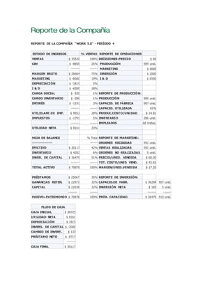 REPORTE DE LA COMPAÑÍA "WORK 5.0" - PERÍODO 4
ESTADO DE INGRESOS % VENTAS REPORTE DE OPERACIONES
VENTAS $ 35520 100% DECISIONES:PRECIO $ 60
CBV $ -8856 25% PRODUCCIÓN 589 unid.
-------- ------- MARKETING $ 6600
MARGEN BRUTO $ 26664 75% INVERSIÓN $ 2000
MARKETING $ -6600 19% I & D $ 6500
DEPRECIACIÓN $ -1815 5%
I & D $ -6500 18%
CARGA SOCIAL $ -320 1% REPORTE DE PRODUCCIÓN:
CARGO INVENTARIO $ -286 1% PRODUCCIÓN 589 unid.
INTERÉS $ -1191 3% CAPACID. DE FÁBRICA 907 unid.
-------- ------- CAPACID. UTILIZADA 65%
UTILID.ANT.DE IMP. $ 9952 28% PRODUC.COSTO/UNIDAD $ 14.81
IMPUESTOS $ -1791 5% INVENTARIO 286 unid.
-------- ------- EMPLEADOS 68 trabaj.
UTILIDAD NETA $ 8161 23%
HOJA DE BALANCE % Total REPORTE DE MARKETING:
--------------- ------- ORDENES RECIBIDAS 592 unid.
EFECTIVO $ 30117 42% VENTAS REALIZADAS 592 unid.
INVENTARIO $ 4282 6% ORDENES NO REALIZADAS 0 unid.
INVER. DE CAPITAL $ 36479 51% PRECIO/UNID. VENDIDA $ 60.00
-------- ------- TOT. COSTO/UNID VEND. $ 42.65
TOTAL ACTIVO $ 70878 100% MARGEN/UNID.VENDIDA $ 17.35
PRÉSTAMOS $ 25067 35% REPORTE DE INVERSIÓN:
GANANCIAS RETEN. $ 22973 32% CAPACID.DE FABR. $ 36294 907 unid.
CAPITAL $ 22838 32% INVERSIÓN NETA $ 185 5 unid.
-------- ------- -------- - ------
PASIVO+PATRIMONIO $ 70878 100% PRÓX. CAPACIDAD $ 36479 912 unid.
FLUJO DE CAJA
CAJA INICIAL $ 30725
UTILIDAD NETA $ 8161
DEPRECIACIÓN $ 1815
INVERS. DE CAPITAL $ -2000
CAMBIO DE INVENT. $ 133
PRÉSTAMO NETO $ -8717
--------
CAJA FINAL $ 30117
 