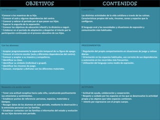 OBJETIVOS CONTENIDOS Con los padres: Conocer a los maestros de su hijo. Conocer el aula y algunas dependencias del centro. Conocer y valorar el período por el que pasan sus hijos. Superar la angustia de la separación. Conocer los objetivos de educación infantil y la dinámica a seguir. Colaborar en el período de adaptación y despertar el interés por la participación continuada en el proceso educativo de sus hijos. CONCEPTOS: Las distintas actividades de la vida cotidiana a través de las rutinas. Características propias del aula, rincones, zonas y espacios que la configuran. El lenguaje oral y las necesidades y situaciones de expresión y comunicación más habituales. Con los alumnos: Aceptar progresivamente la separación temporal de su figura de apego. Conocer el entorno escolar (aula y diferentes dependencias del centro). Conocer y aceptar a su maestra y compañeros. Identificar su clase. Identificar su símbolo (individual o grupal). Identificar los rincones de juego. Conocer, manipular y disfrutar con los diferentes materiales. PROCEDIMIENTOS: Regulación del propio comportamiento en situaciones de juego y rutinas diarias. Orientación en los espacios habituales, uso correcto de sus dependencias y autonomía en los recorridos más frecuentes. Utilización del lenguaje como medio de expresión. Respecto a la acción tutorial: Tener una actitud receptiva hacia cada niño, canalizando positivamente sus emociones y sentimientos. Establecer puntos de referencia: personas, espacios, materiales y tiempos. Recoger datos de los alumnos en este período, mediante la observación y la entrevista personal con las familias. Establecer contactos con las familias e informarles del estado y evolución de sus hijos durante este período.  ACTITUDES: Actitud de ayuda, colaboración y cooperación. Respeto y cuidado por los espacios en los que se desenvuelve la actividad propia y los objetos que tales espacios contienen.    Interés por expresarse con el propio cuerpo. 