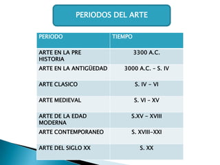 PERIODOS DEL ARTE
PERIODO

ARTE EN LA PRE
HISTORIA
ARTE EN LA ANTIGÜEDAD

TIEMPO

3300 A.C.
3000 A.C. – S. IV

ARTE CLASICO

S. IV - VI

ARTE MEDIEVAL

S. VI – XV

ARTE DE LA EDAD
MODERNA

S.XV - XVIII

ARTE CONTEMPORANEO

S. XVIII-XXI

ARTE DEL SIGLO XX

S. XX

 