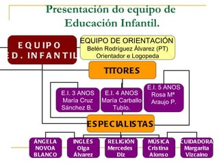 Presentación do equipo de
              Educación Infantil.
                         EQUIPO DE ORIENTACIÓN
   E Q U IP O              Belén Rodríguez Álvarez (PT)
E D . IN F A N T IL           Orientador e Logopeda

                                 TITORE S
                                                E.I. 5 ANOS
                   E.I. 3 ANOS    E.I. 4 ANOS    Rosa Mª
                   María Cruz    María Carballo  Araujo P.
                   Sánchez B.        Tubío.

                           E S PE C IA LIS TA S
       ÁNG E LA       INGLÉ S      RE LIG IÓN   MÚS IC A     C UIDA DORA
       NOVOA            Olga       Mercedes     C ris tina     Margarita
       B LA NC O      Álvarez         Diz        A lons o      Vizcaíno
 