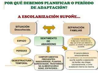 POR QUÉ DEBEMOS PLANIFICAR O PERÍODO
           DE ADAPTACIÓN?

      A ESCOLARIZACIÓN SUPOÑE…

    SITUACIÓN                                 SEPARACIÓN
    Descoñecida.                               FAMILIAR


                        SENTIMENTO                 O proceso de adaptación
     ESPAZO                 DE                    é algo que o neno/a fai seu,
                                                 algo que él ten que elaborar e
                         ABANDONO               superar, os adultos só podemos
                                                           axudarlle.

     PERSOAS
                                                      O neno/a elabora
                                                       emocionalmente
                       COMPORTAMENTOS         as vantaxes e os inconvenientes
                          FRECUENTES:            que lle supoñe a separación
  DESESTRUCTURA     INSEGURIDADE, PLANTOS,          da familia, ata chegar,
    TEMPORAL       AGRESIVIDADE, TRASTORNOS        voluntariamente, a unha
                       NA ALIMENTACIÓN E        aceptación interna da mesma.
                      SONO, ESFÍNTERES…
 