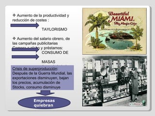 Aumento de la productividad y reducción de costes :  TAYLORISMO Aumento del salario obrero, de las campañas publicitarias Compra a plazo y préstamos: CONSUMO DE  MASAS Auge de la bolsa Crisis de superproducción : Después de la Guerra Mundial, las exportaciones disminuyen, bajan los precios, acumulación de Stocks, consumo disminuye Empresas quiebran   