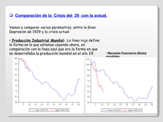 Comparación de la  Crisis del  29  con la actual. Vamos a comparar varios par á metros, entre la Gran Depresi ó n de 1929 y la crisis actual: Producci ó n Industrial Mundial :  La l í nea roja define  la forma en la que estamos cayendo ahora, en  comparaci ó n con la l í nea azul que era la forma en que se desarrollaba la producci ó n mundial en el a ñ o 29. Mercados Financieros (Bolsa) mundiales .    