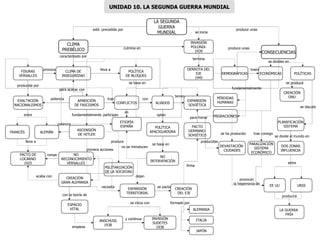 LA SEGUNDA GUERRA MUNDIAL CLIMA DE INSEGURIDAD ALEMÁN FRANCÉS EXALTACIÓN NACIONALISMOS POLÍTICA DE BLOQUES FISURAS VERSALLES CLIMA PREBÉLICO ASCENSIÓN DE HITLER INVASIÓN SUDETES 1938 MILITARIZACIÓN DE LA SOCIEDAD CREACIÓN GRAN ALEMANIA APARICIÓN DE FASCISMOS PACTO DE LOCARNO 1925 ANSCHUSS 1938 CREACIÓN  DEL EJE EXPANSIÓN TERRITORIAL NO RECONOCIMIENTO VERSALLES POLÍTICA APACIGUADORA ALIADOS ETIOPÍA ESPAÑA CONFLICTOS PACTO GERMANO- SOVIÉTICO EXPANSIÓN  SOVIÉTICA NO INTERVENCIÓN INVASIÓN POLONIA  1939 DERROTA DEL EJE 1945 CONSECUENCIAS POLÍTICAS ECONÓMICAS DEMOGRÁFICAS PÉRDIDAS HUMANAS DOS ZONAS INFLUENCIA EE UU MIGRACIONES DEVASTACIÓN  CIUDADES PARALIZACIÓN SISTEMA ECONÓMICO CREACIÓN ONU PLANIFICACIÓN SISTEMA URSS produce unas culmina en se inicia produce unas está  precedida por producida por caracterizado por lleva a provoca fundamentalmente participan potencia se basa en en optan entre para frenar temen traen se ha producido se dividen en fundamentalmente entre se divide el mundo en primera acciones lleva a potencia trae consigo se basa en  no se introducen rompe acaba con provocan la hegemonía de firma dejan se inicia con termina trae se produce se discute producidas se pacta ALEMANIA ITALIA JAPÓN formado por ESPACIO VITAL con la teoría de necesita empieza y continua LA GUERRA  FRÍA producirá UNIDAD 10. LA SEGUNDA GUERRA MUNDIAL con para acabar con produce 