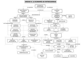 ECONOMÍA DE ENTREGUERRAS POLÍTICA INTERNACIONAL INCOHERENTE DESTROZOS DE LA GUERRA FRACASO DE VERSALLES SISTEMA FINANCIERO PERTURBADO INDUSTRIA DESCOMPESADA COMERCIO PARALIZADO PROBLEMAS POSGUERRA EFECTOS PRIMERA GUERRA MUNDIAL DEBILITAMIENTO EUROPEO PRÁCTICAS INFLACIONISTAS REPARACIONES ALEMANAS INTERVENCIONISMO ESTATATAL CRISIS ECONÓMICAS SOBREPRODUCCIÓN DESFASE FELICES AÑOS 20 EXPANSIÓN SOCIEDAD DE  CONSUMO EXPANSIÓN  EEUU ESPECULACIÓN AUMENTO DE CRÉDITOS ACTIVIDAD  ECONÓMICA ALZA BURSÁTIL CRISIS 1929 REDUCCIÓN DE PRECIOS DESARTICULACIÓN SiSTEMA BANCARIO QUIEBRA EMPRESAS AUMENTO  DEL PARO MEDIDAS POLÍTICAS DEFLACIONISTAS PROTECCIONISMO ESTANCAMIENTO EUROPEO AUTARQUÍAS FASCISMOS NEW DEAL EE UU se caracteriza se caracteriza aprovechándose de se produce por son fundamentalmente debido a basada en orientada se llaman debido a acentúa entre se produce un unido a provoca se produce por se toman se produce se practica el culmina con basadas trae consigo se toman se toman se cae en se vuelve a practicadas por UNIDAD 8. LA ECONOMÍA DE ENTREGUERRAS como lleva a debido a 
