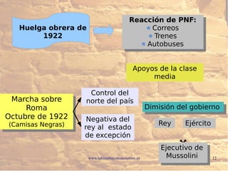 www.lahistoriayotroscuentos.es 12
Huelga obrera de
1922
Reacción de PNF:
Correos
Trenes
Autobuses
Reacción de PNF:
Correos
Trenes
Autobuses
Apoyos de la clase
media
Marcha sobre
Roma
Octubre de 1922
(Camisas Negras)
Marcha sobre
Roma
Octubre de 1922
(Camisas Negras)
Control del
norte del país
Negativa del
rey al estado
de excepción
Dimisión del gobiernoDimisión del gobierno
Ejecutivo de
Mussolini
Ejecutivo de
Mussolini
Rey Ejército
 