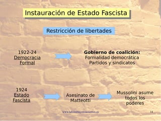 www.lahistoriayotroscuentos.es 14
1922-24
Democracia
Formal
1924
Estado
Fascista
Instauración de Estado FascistaInstauración de Estado Fascista
Restricción de libertades
Gobierno de coalición:
Formalidad democrática
Partidos y sindicatos
Asesinato de
Matteotti
Mussolini asume
todos los
poderes
 