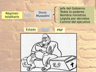 www.lahistoriayotroscuentos.es 15
Duce:
Mussolini
Estado PNF
Régimen
totalitario
Jefe del Gobierno
Todos lo poderes
Nombra ministros
Legisla por decretos
Control del ejecutivo
 