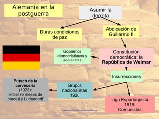 www.lahistoriayotroscuentos.es 18
Alemania en la
postguerra
Abdicación de
Guillermo II
Asumir la
derrota
Duras condiciones
de paz
Constitución
democrática: la
República de Weimar
Insurrecciones
Liga Espartaquista
1919:
Comunistas
Grupos
nacionalistas
1920
Putsch de la
cervecería
(1923):
Hittler (6 meses de
cárce)l y Ludendorff
Gobiernos
democristianos y
socialistas
 