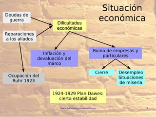 www.lahistoriayotroscuentos.es 19
Situación
económicaDificultades
económicas
Deudas de
guerra
Reparaciones
a los aliados
Inflación y
devaluación del
marco
Ruina de empresas y
particulares
Cierre Desempleo
Situaciones
de miseria
1924-1929 Plan Dawes:
cierta estabilidad
Ocupación del
Ruhr 1923
 