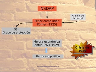 www.lahistoriayotroscuentos.es 23
NSDAP
Hitler como líder:
Fürher (1925)
SS:
Grupo de protección
Retroceso político
Mejora económica
entre 1924-1929
Al salir de
la cárcel
Crisis de
1929
Crisis de
1929
 