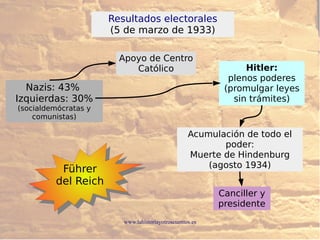 www.lahistoriayotroscuentos.es
Resultados electorales
(5 de marzo de 1933)
Nazis: 43%
Izquierdas: 30%
(socialdemócratas y
comunistas)
Apoyo de Centro
Católico Hitler:
plenos poderes
(promulgar leyes
sin trámites)
Acumulación de todo el
poder:
Muerte de Hindenburg
(agosto 1934)
Canciller y
presidente
Führer
del Reich
 