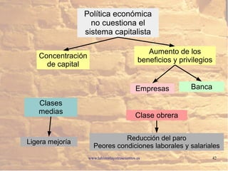 www.lahistoriayotroscuentos.es 42
Aumento de los
beneficios y privilegios
Política económica
no cuestiona el
sistema capitalista
Concentración
de capital
Empresas Banca
Clase obrera
Clases
medias
Ligera mejoría
Reducción del paro
Peores condiciones laborales y salariales
 