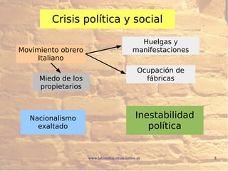 www.lahistoriayotroscuentos.es 8
Crisis política y social
Movimiento obrero
Italiano
Huelgas y
manifestaciones
Ocupación de
fábricasMiedo de los
propietarios
Inestabilidad
política
Nacionalismo
exaltado
 