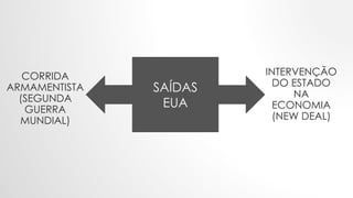 SAÍDAS
EUA
INTERVENÇÃO
DO ESTADO
NA
ECONOMIA
(NEW DEAL)
CORRIDA
ARMAMENTISTA
(SEGUNDA
GUERRA
MUNDIAL)