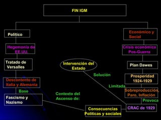 Periodoentreguerraspresentacion 120514221900-phpapp02 | PPT