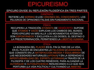 EPICURO DIVIDE SU REFLEXIÓN FILOSÓFICA EN TRES PARTES
FÍSICA
RECUPERA LA TRADICIÓN ATOMISTA DE DEMÓCRITO: SUPONE
QUE ÁTOMOS Y VACÍO EXPLICAN LOS CAMBIOS DEL MUNDO,
PERO EPICURO VA MÁS ALLÁ: LOS MOVIMIENTOS ATÓMICOS
SON ESPONTÁNEOS Y EXCLUYEN A LOS DIOSES, EL DESTINO O
LA PREDETERMINACIÓN, PERMITIENDO LA LIBERTAD HUMANA
ÉTICA
LA BÚSQUEDA DEL PLACER ES EL FIN ÚLTIMO DE LA VIDA,
EN EL PLACER SE ENCUENTRA LA FELICIDAD (EUDAIMONIA)
QUE CONSISTE EN LA SATISFACCIÓN MEDIDA Y EQUILIBRADA DE
LAS NECESIDADES NATURALES (APONIA) Y EN LA SERENIDAD E
INPERTURBABILIDAD DEL ESPIRITU (ATARAXIA) A TRAVÉS DE LA
FILOSOFÍA Y DE LOS CUATRO REMEDIOS, PARA ALCANZAR LA
AUTARQUÍA O AUTOSUFICIENCIA RENUNCIANDO A LO QUE NOS
PERTURBA (LA VIDA POLÍTICA) Y CULTIVANDO LA AMISTAD
EPICUREISMO
CANÓNICA
REFIERE LAS NORMAS O LOS CÁNONES DEL CONOCIMIENTO, LOS
PELIGROS DE OPINIONES FALSAS SIN FUNDAMENTO RACIONAL
 