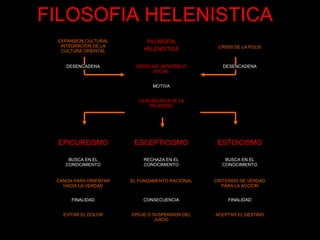 EXPANSION CULTURAL
INTEGRACION DE LA
CULTURA ORIENTAL
FILOSOFIA
HELENISTICA CRISIS DE LA POLIS
DESENCADENA CRISIS DE UN MODELO
SOCIAL
DESENCADENA
MOTIVA
LA BUSQUEDA DE LA
FELICIDAD
EPICUREISMO ESCEPTICISMO ESTOICISMO
BUSCA EN EL
CONOCIMIENTO
RECHAZA EN EL
CONOCIMIENTO
BUSCA EN EL
CONOCIMIENTO
CANON PARA ORIENTAR
HACIA LA VERDAD
EL FUNDAMENTO RACIONAL CRITERIOS DE VERDAD
PARA LA ACCION
FINALIDAD CONSECUENCIA FINALIDAD
EVITAR EL DOLOR EPOJE O SUSPENSION DEL
JUICIO
ACEPTAR EL DESTINO
FILOSOFIA HELENISTICA
 