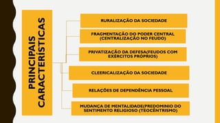 PRINCIPAIS
CARACTERÍSTICAS
RURALIZAÇÃO DA SOCIEDADE
FRAGMENTAÇÃO DO PODER CENTRAL
(CENTRALIZAÇÃO NO FEUDO)
PRIVATIZAÇÃO DA DEFESA(FEUDOS COM
EXÉRCITOS PRÓPRIOS)
CLEERICALIZAÇÃO DA SOCIEDADE
RELAÇÕES DE DEPENDÊNCIA PESSOAL
MUDANÇA DE MENTALIDADE(PREDOMINIO DO
SENTIMENTO RELIGIOSO (TEOCÊNTRISMO)
 