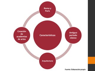 Características
Roma y
París
Antiguo
periodo
clásico
Arquitectura
Creación
de
academias
de artes
Fuente: Elaboración propia
 