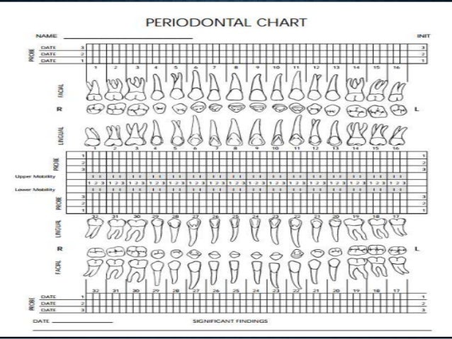 Periodontal Examination Chart