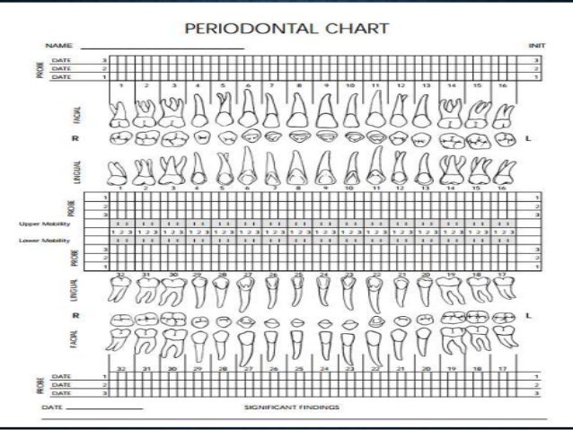 Periodontal chart