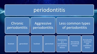 periodontitis
Chronic
periodontitis
localized generalized
Aggressive
periodontitis
localized generalized
Less common types
of periodontitis
Periodontitis
as a
manifestation
of a systemic
disease
Necrotizing
periodontal
disease
Periodontitis
associated
with
endodontic
lesions
 