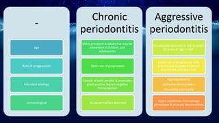 -
age
Rate of proggression
Microbial etiology
immunological
Chronic
periodontitis
More prevalent in adults but may be
presented in children and
adolescents
Slow rate of progression
Consist of both aerobic & anaerobic
gram positive &gram negative
microorganism
No abnormalities detected
Aggressive
periodontitis
Circumpubertal onset in LAP & under
30 years of age in GAP
Rapid rate of progression with
pronounced episodic events of
attachment and bone loss
Aggreagatibacter
Actinomyctemcomitans
Prevotella intermedia
Hyper responsive macrophage
phenotype & phocyte abnormalities
 