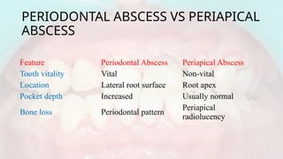 PERIODONTAL DISEASES- RADIOLOGICAL FINDINGS | PPTX