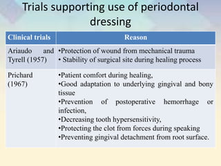 Trials supporting use of periodontal
dressing
Clinical trials Reason
Ariaudo and
Tyrell (1957)
•Protection of wound from mechanical trauma
• Stability of surgical site during healing process
Prichard
(1967)
•Patient comfort during healing,
•Good adaptation to underlying gingival and bony
tissue
•Prevention of postoperative hemorrhage or
infection,
•Decreasing tooth hypersensitivity,
•Protecting the clot from forces during speaking
•Preventing gingival detachment from root surface.
 