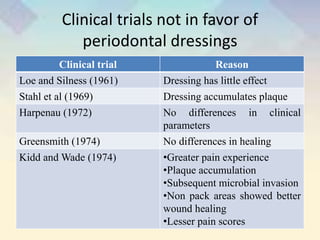 Clinical trials not in favor of
periodontal dressings
Clinical trial Reason
Loe and Silness (1961) Dressing has little effect
Stahl et al (1969) Dressing accumulates plaque
Harpenau (1972) No differences in clinical
parameters
Greensmith (1974) No differences in healing
Kidd and Wade (1974) •Greater pain experience
•Plaque accumulation
•Subsequent microbial invasion
•Non pack areas showed better
wound healing
•Lesser pain scores
 