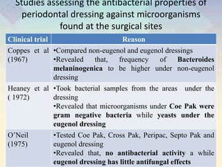 Studies assessing the antibacterial properties of
periodontal dressing against microorganisms
found at the surgical sites
Clinical trial Reason
Coppes et al
(1967)
•Compared non-eugenol and eugenol dressings
•Revealed that, frequency of Bacteroides
melaninogenica to be higher under non-eugenol
dressing
Heaney et al
( 1972)
•Took bacterial samples from the areas under the
dressing
•Revealed that microorganisms under Coe Pak were
gram negative bacteria while yeasts under the
eugenol dressing
O’Neil
(1975)
•Tested Coe Pak, Cross Pak, Peripac, Septo Pak and
eugenol dressing
•Revealed that, no antibacterial activity a while
eugenol dressing has little antifungal effects
 
