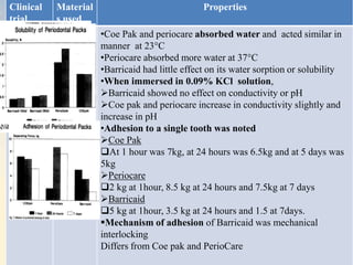 Clinical
trial
Material
s used
Properties
von
Fraunhof
er and
Argryopo
ulos
(1990)
Coe Pak,
Periocare
and
Barricaid
•Coe Pak and periocare absorbed water and acted similar in
manner at 23°C
•Periocare absorbed more water at 37°C
•Barricaid had little effect on its water sorption or solubility
•When immersed in 0.09% KCl solution,
Barricaid showed no effect on conductivity or pH
Coe pak and periocare increase in conductivity slightly and
increase in pH
•Adhesion to a single tooth was noted
Coe Pak
At 1 hour was 7kg, at 24 hours was 6.5kg and at 5 days was
5kg
Periocare
2 kg at 1hour, 8.5 kg at 24 hours and 7.5kg at 7 days
Barricaid
5 kg at 1hour, 3.5 kg at 24 hours and 1.5 at 7days.
Mechanism of adhesion of Barricaid was mechanical
interlocking
Differs from Coe pak and PerioCare
 