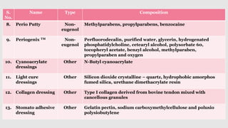 S.
No.
Name Type Composition
8. Perio Putty Non-
eugenol
Methylparabens, propylparabens, benzocaine
9. Periogenix TM Non-
eugenol
Perfluorodecalin, purified water, glycerin, hydrogenated
phosphatidylcholine, cetearyl alcohol, polysorbate 60,
tocopheryl acetate, benzyl alcohol, methylparaben,
propylparaben and oxygen
10. Cyanoacrylate
dressings
Other N-Butyl cyanoacrylate
11. Light cure
dressings
Other Silicon dioxide crystalline – quartz, hydrophobic amorphos
fumed silica, urethane dimethacrylate resin
12. Collagen dressing Other Type I collagen derived from bovine tendon mixed with
cancellous granules
13. Stomato adhesive
dressing
Other Gelatin pectin, sodium carboxymethylcellulose and polusio
polysiobutylene
 