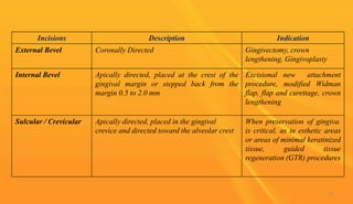 Incisions Description Indication
External Bevel Coronally Directed Gingivectomy, crown
lengthening, Gingivoplasty
Internal Bevel Apically directed, placed at the crest of the
gingival margin or stepped back from the
margin 0.5 to 2.0 mm
Excisional new attachment
procedure, modified Widman
flap, flap and curettage, crown
lengthening
Sulcular / Crevicular Apically directed, placed in the gingival
crevice and directed toward the alveolar crest
When preservation of gingiva.
is critical, as in esthetic areas
or areas of minimal keratinized
tissue, guided tissue
regeneration (GTR) procedures
37
 