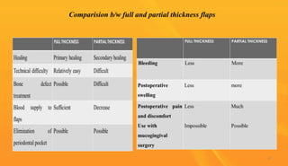 Comparision b/w full and partial thickness flaps
47
 