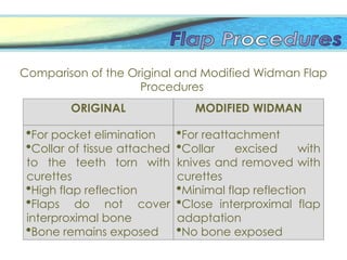 Comparison of the Original and Modified Widman Flap
Procedures
ORIGINAL MODIFIED WIDMAN
For pocket elimination
Collar of tissue attached
to the teeth torn with
curettes
High flap reflection
Flaps do not cover
interproximal bone
Bone remains exposed
For reattachment
Collar excised with
knives and removed with
curettes
Minimal flap reflection
Close interproximal flap
adaptation
No bone exposed
 