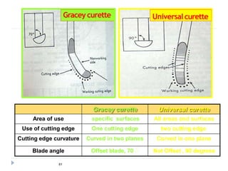 Gracey curette Universal curette
Area of use specific surfaces All areas and surfaces
Use of cutting edge One cutting edge two cutting edge
Cutting edge curvature Curved in two planes Curved in one plane
Blade angle Offset blade, 70 ْ Not Offset , 90 degrees
Universalcurette
81
Gracey curette
 