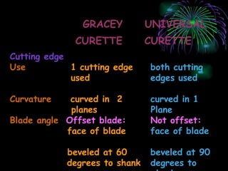 GRACEY  UNIVERSAL  CURETTE  CURETTE   Cutting edge Use    1 cutting edge     both cutting     used     edges used   Curvature   curved in  2     curved in 1 planes    Plane Blade angle   Offset blade:   Not offset:   face of blade     face of blade   beveled at 60     beveled at 90    degrees to shank    degrees to shank. 